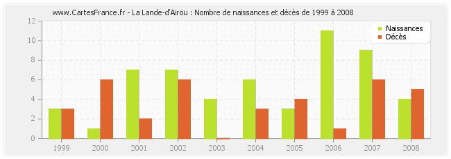 La Lande-d'Airou : Nombre de naissances et décès de 1999 à 2008